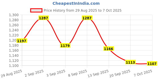 myntra.com Skylee Pop Floral Embroidered Sequinned Straight Kurta With Trousers & Dupatta skylee pop Price History Graph from 29 Aug 2025 to 7 Oct 2025
