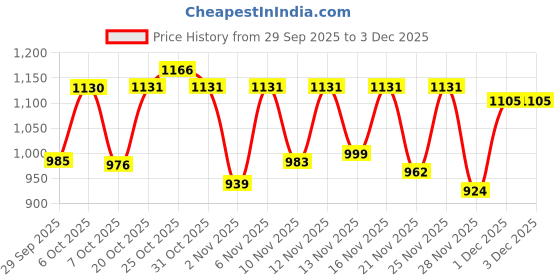myntra.com Skylee Pop Floral Embroidered Shirt Collar Sequinned Straight Kurti With Trouser skylee pop Price History Graph from 29 Sep 2025 to 3 Dec 2025
