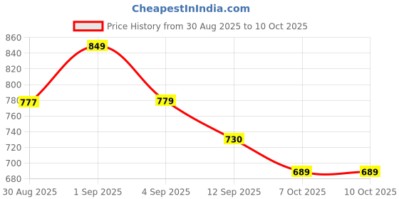myntra.com Skylee Pop Floral Printed Lapel Collar Straight Kurta With Trousers skylee pop Price History Graph from 30 Aug 2025 to 9 Oct 2025