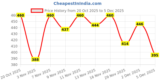 myntra.com Skylee Pop Floral Printed V-Neck Cotton Straight Kurta skylee pop Price History Graph from 20 Oct 2025 to 2 Dec 2025