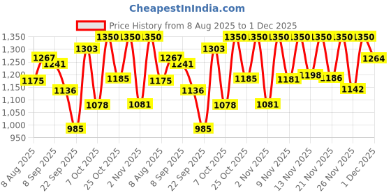 myntra.com Skylee Pop Floral Woven Design Straight Kurta With Trousers & Dupatta skylee pop Price History Graph from 8 Aug 2025 to 1 Dec 2025