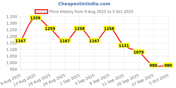 myntra.com Skylee Pop Floral Yoke Design Net Straight Kurta With Trousers & Dupatta skylee pop Price History Graph from 9 Aug 2025 to 5 Oct 2025