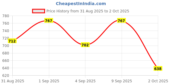 myntra.com Skylee Pop Geometric Printed Lapel Collar Straight Kurta With Trousers skylee pop Price History Graph from 31 Aug 2025 to 2 Oct 2025