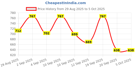 myntra.com Skylee Pop Geometric Printed Lapel Collar Straight Kurta With Trousers skylee pop Price History Graph from 29 Aug 2025 to 5 Oct 2025