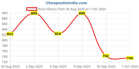 myntra.com Skylee Pop Geometric Printed V-Neck A-Line Kurta With Palazzos skylee pop Price History Graph from 30 Aug 2025 to 7 Oct 2025