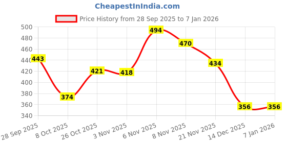 myntra.com Skylee Pop Women Embroidered Chikankari Kurta skylee pop Price History Graph from 28 Sep 2025 to 5 Jan 2026