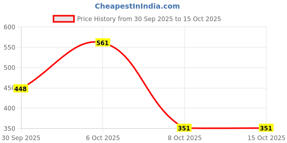 myntra.com Skylee Pop Women Embroidered Chikankari Kurta skylee pop Price History Graph from 30 Sep 2025 to 14 Oct 2025