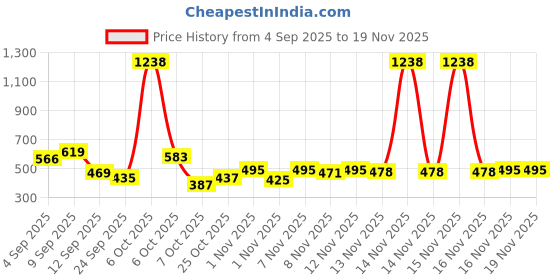 myntra.com Skylee Pop Women Embroidered Cotton Kurta skylee pop Price History Graph from 4 Sep 2025 to 19 Nov 2025
