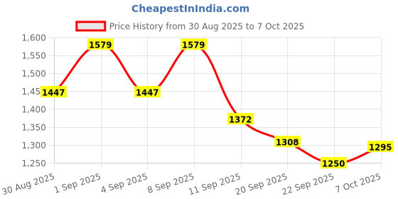 myntra.com Skylee Pop Women Ethnic Motifs Angrakha Sequinned Kurta & Trousers With Dupatta skylee pop Price History Graph from 30 Aug 2025 to 7 Oct 2025