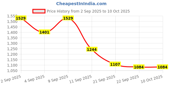 myntra.com Skylee Pop Women Ethnic Motifs Embroidered Kurta with Salwar & Dupatta skylee pop Price History Graph from 2 Sep 2025 to 9 Oct 2025