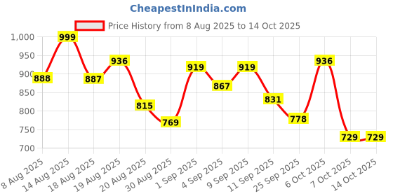 myntra.com Skylee Pop Women Ethnic Motifs Embroidered Kurta with Trousers & Dupatta skylee pop Price History Graph from 8 Aug 2025 to 14 Oct 2025