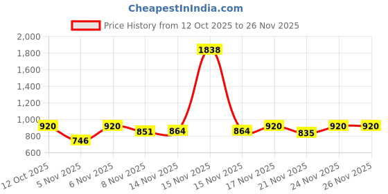 myntra.com Skylee Pop Women Ethnic Motifs Embroidered Regular Thread Work Kurta with Trousers skylee pop Price History Graph from 12 Oct 2025 to 26 Nov 2025