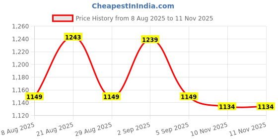 myntra.com Skylee Pop Women Ethnic Motifs Embroidered Regular Tread Work Kurta Set With Dupatta skylee pop Price History Graph from 8 Aug 2025 to 10 Nov 2025