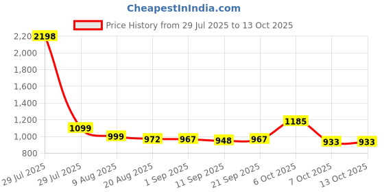 myntra.com Skylee Pop Women Ethnic Motifs Kurta with Trousers & Dupatta skylee pop Price History Graph from 29 Jul 2025 to 13 Oct 2025