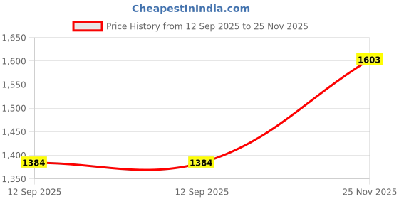myntra.com Skylee Pop Women Ethnic Motifs Printed Kurta with Sharara & Dupatta skylee pop Price History Graph from 12 Sep 2025 to 25 Nov 2025