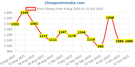 myntra.com Skylee Pop Women Ethnic Motifs Printed Kurta with Trousers & Dupatta skylee pop Price History Graph from 8 Aug 2025 to 12 Oct 2025