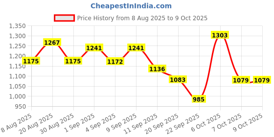 myntra.com Skylee Pop Women Ethnic Motifs Printed Kurta with Trousers & Dupatta skylee pop Price History Graph from 8 Aug 2025 to 8 Oct 2025