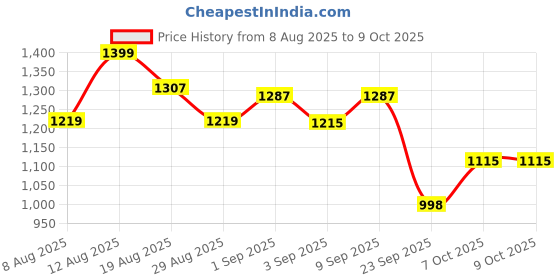 myntra.com Skylee Pop Women Ethnic Motifs Printed Kurta with Trousers & Dupatta skylee pop Price History Graph from 8 Aug 2025 to 9 Oct 2025