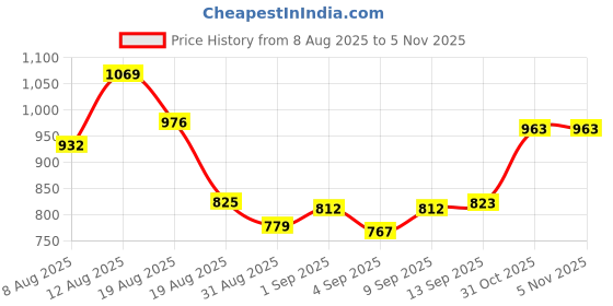 myntra.com Skylee Pop Women Ethnic Motifs Printed Kurta with Trousers & Dupatta skylee pop Price History Graph from 8 Aug 2025 to 4 Nov 2025