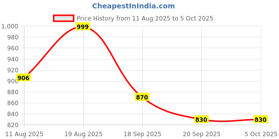 myntra.com Skylee Pop Women Ethnic Motifs Printed Kurta with Trousers & Dupatta skylee pop Price History Graph from 11 Aug 2025 to 5 Oct 2025