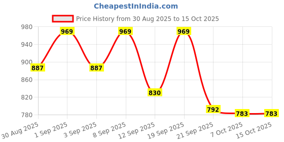 myntra.com Skylee Pop Women Floral Embroidered Kurta with Palazzo skylee pop Price History Graph from 30 Aug 2025 to 15 Oct 2025