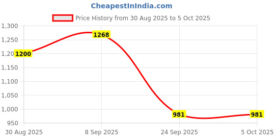 myntra.com Skylee Pop Women Floral Embroidered Regular Kurta with Trousers & Dupatta skylee pop Price History Graph from 30 Aug 2025 to 5 Oct 2025