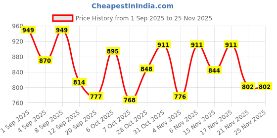 myntra.com Skylee Pop Women Floral Embroidered Regular Shirt Collar A-Line Above Knee Kurta Set skylee pop Price History Graph from 1 Sep 2025 to 24 Nov 2025