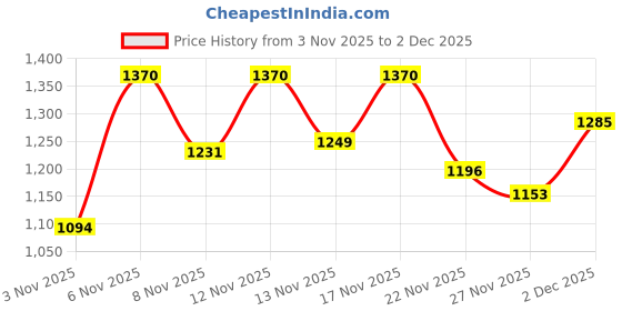 myntra.com Skylee Pop Women Floral Embroidered Regular Thread Work Kurta with Trousers & With Dupatta skylee pop Price History Graph from 3 Nov 2025 to 2 Dec 2025