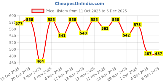 myntra.com Skylee Pop Women Floral Printed Floral Kurta skylee pop Price History Graph from 11 Oct 2025 to 5 Dec 2025