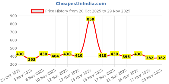 myntra.com Skylee Pop Women Floral Printed Kurta skylee pop Price History Graph from 20 Oct 2025 to 29 Nov 2025