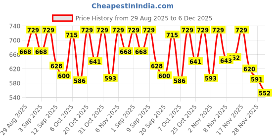 myntra.com Skylee Pop Women Floral Printed Kurta with Palazzo skylee pop Price History Graph from 29 Aug 2025 to 28 Nov 2025