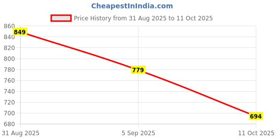 myntra.com Skylee Pop Women Floral Printed Kurta with Palazzo skylee pop Price History Graph from 31 Aug 2025 to 11 Oct 2025