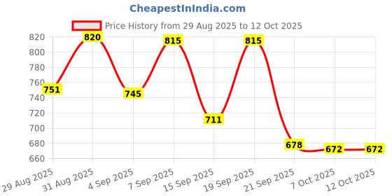 myntra.com Skylee Pop Women Floral Printed Kurta with Trouser skylee pop Price History Graph from 29 Aug 2025 to 12 Oct 2025