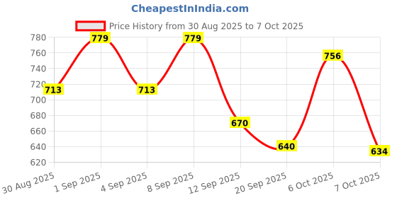 myntra.com Skylee Pop Women Floral Printed Kurta with Trouser skylee pop Price History Graph from 30 Aug 2025 to 7 Oct 2025