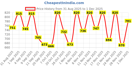myntra.com Skylee Pop Women Floral Printed Kurta with Trousers skylee pop Price History Graph from 31 Aug 2025 to 1 Dec 2025