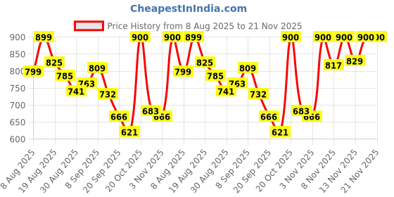 myntra.com Skylee Pop Women Floral Printed Kurta with Trousers & Dupatta skylee pop Price History Graph from 8 Aug 2025 to 21 Nov 2025