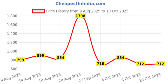 myntra.com Skylee Pop Women Floral Printed Kurta with Trousers & Dupatta skylee pop Price History Graph from 9 Aug 2025 to 8 Oct 2025