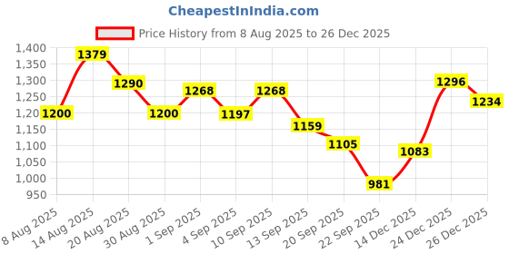 myntra.com Skylee Pop Women Floral Printed Kurta with Trousers & Dupatta skylee pop Price History Graph from 8 Aug 2025 to 26 Dec 2025