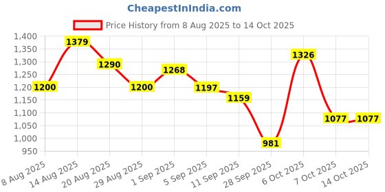 myntra.com Skylee Pop Women Floral Printed Kurta with Trousers & Dupatta skylee pop Price History Graph from 8 Aug 2025 to 14 Oct 2025