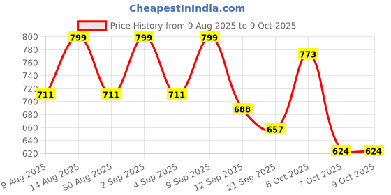 myntra.com Skylee Pop Women Floral Printed Kurta with Trousers & Dupatta skylee pop Price History Graph from 9 Aug 2025 to 9 Oct 2025
