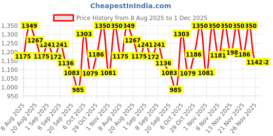 myntra.com Skylee Pop Women Floral Printed Kurta with Trousers & Dupatta skylee pop Price History Graph from 8 Aug 2025 to 1 Dec 2025