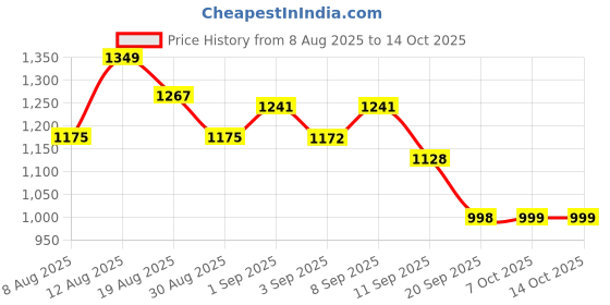 myntra.com Skylee Pop Women Floral Printed Kurta with Trousers & Dupatta skylee pop Price History Graph from 8 Aug 2025 to 14 Oct 2025