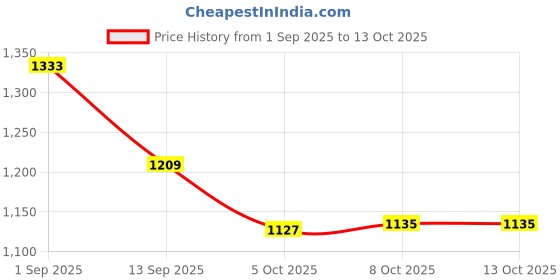 myntra.com Skylee Pop Women Floral Printed Kurta with Trousers & Dupatta skylee pop Price History Graph from 1 Sep 2025 to 13 Oct 2025