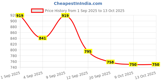 myntra.com Skylee Pop Women Floral Printed Kurta with Trousers & Dupatta skylee pop Price History Graph from 1 Sep 2025 to 13 Oct 2025