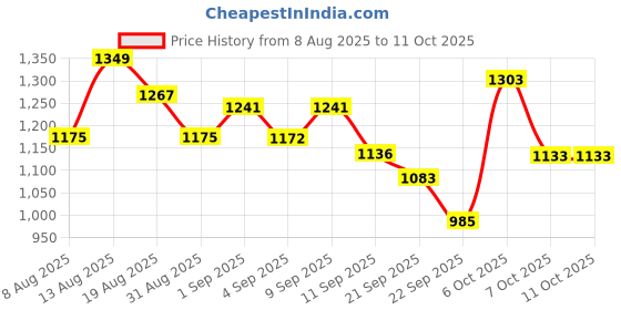 myntra.com Skylee Pop Women Floral Regular Kurta with Trousers & Dupatta skylee pop Price History Graph from 8 Aug 2025 to 10 Oct 2025