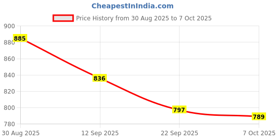 myntra.com Skylee Pop Women Floral Self Design Kurta with Pyjama skylee pop Price History Graph from 30 Aug 2025 to 7 Oct 2025
