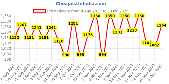 myntra.com Skylee Pop Women Floral Woven Design Kurta With Trousers & Dupatta skylee pop Price History Graph from 8 Aug 2025 to 1 Dec 2025