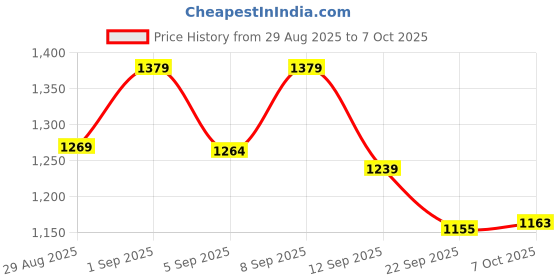 myntra.com Skylee Pop Women Geometric Printed Sequinned Kurta with Patiala & Dupatta skylee pop Price History Graph from 29 Aug 2025 to 7 Oct 2025