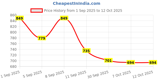 myntra.com Skylee Pop Women Printed Kurta with Trouser skylee pop Price History Graph from 1 Sep 2025 to 12 Oct 2025