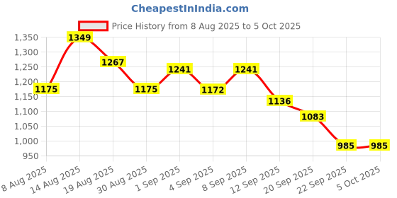 myntra.com Skylee Pop Women Regular Kurta with Trousers & With Dupatta skylee pop Price History Graph from 8 Aug 2025 to 4 Oct 2025